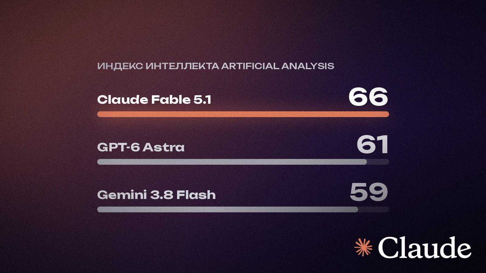 Anthropic снова на троне: Claude обошёл GPT-6 и Gemini — но есть нюанс