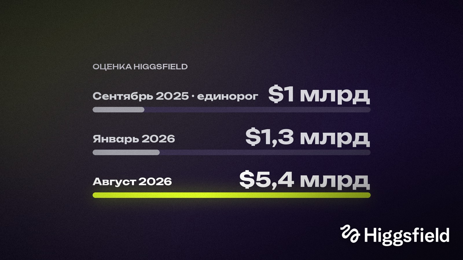 Ребята из Алматы стоят уже не миллиард, а $5,4 млрд: как Higgsfield обогнал Runway
