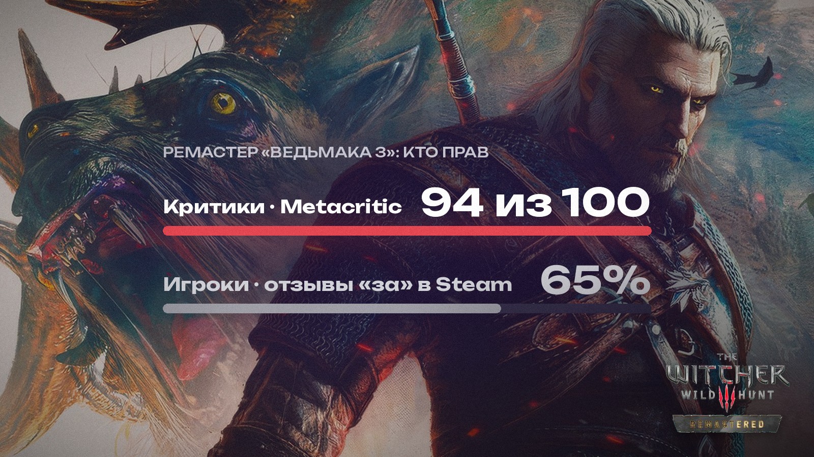94 у критиков и каждый третий отзыв — красный: что не так с ремастером «Ведьмака 3»?